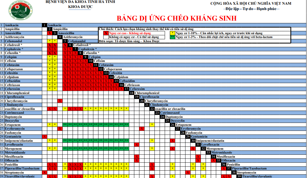 Bảng dị ứng chéo Kháng sinh